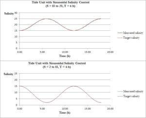 Tide unit with salinity control